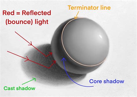 Core Shadow Definition in Art: A Multi-Layered Exploration